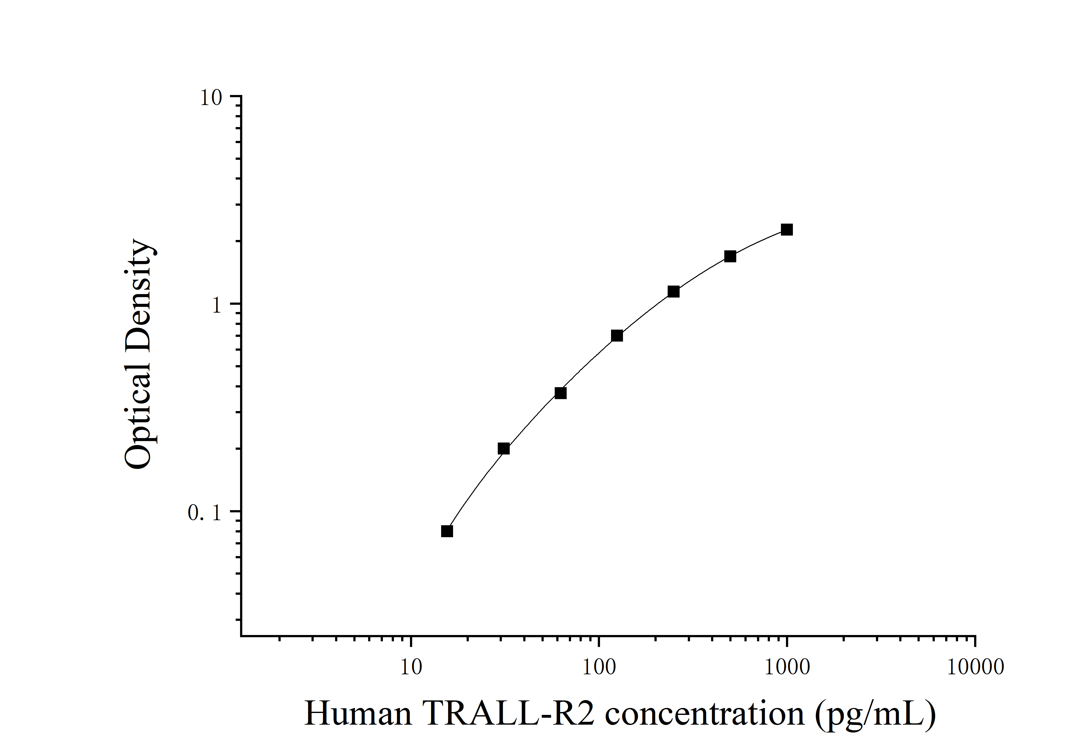 Human TRAIL Receptor 2 (TRAIL-R2) ELISA Kit Human TRAIL Receptor 2 (TRAIL-R2) ELISA Kit